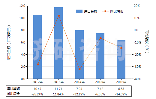 2012-2016年中國其他多磷酸鹽(HS28353990)進口總額及增速統(tǒng)計 2012-2016年中國其他多磷酸鹽(HS28353990)進口總額及增速統(tǒng)計